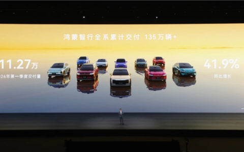 鸿蒙智行累计交付超135万辆！2026一季度同比增长41.9%
