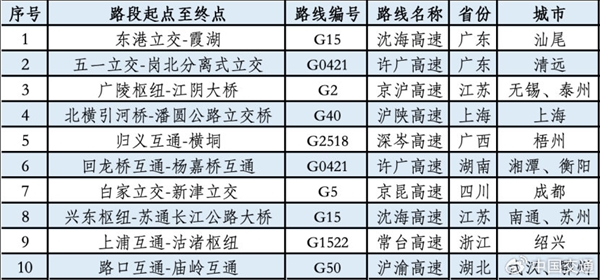 清明假期明天开启 高速免费！交通部预计今晚7点第一波出行高峰