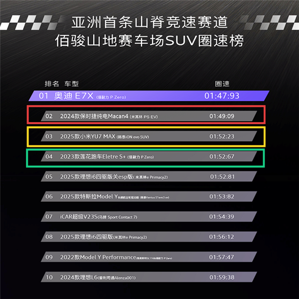 姜还是老的辣 奥迪E7X超越小米YU7登顶亚洲山脊赛道最速SUV