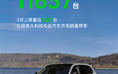一季度累计上牌量11637台！零跑登顶意大利纯电市场销量榜