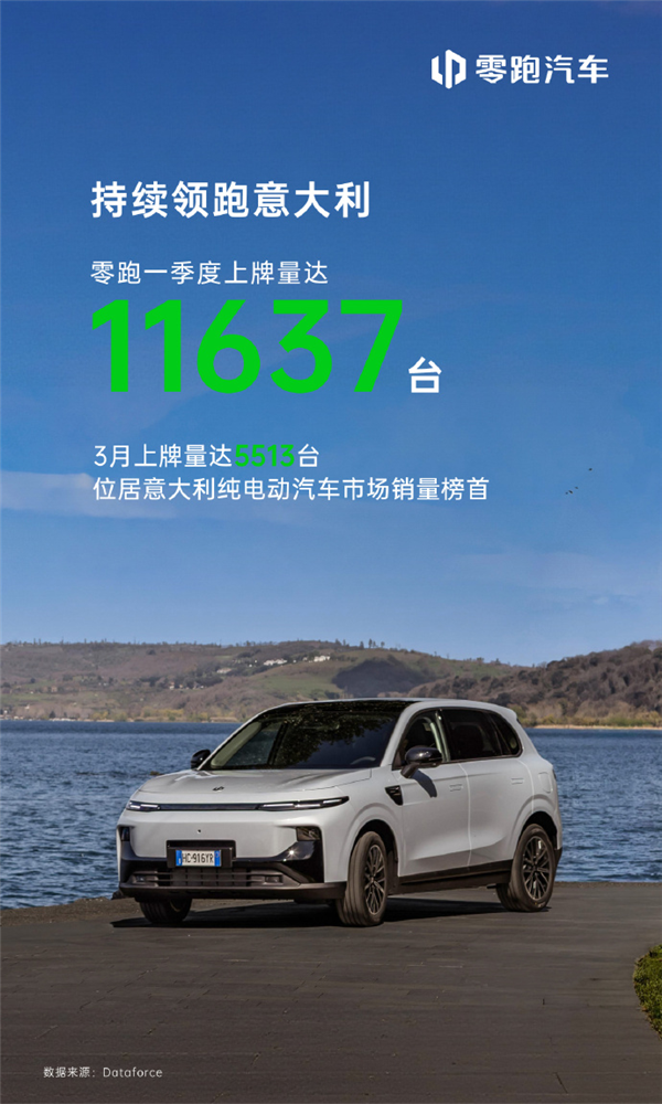 一季度累计上牌量11637台！零跑登顶意大利纯电市场销量榜