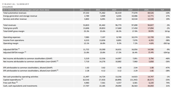 为了省钱 特斯拉开始用欣旺达电池了