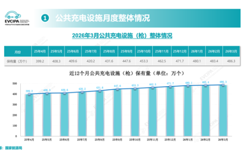 我国2148万个充电桩就位 新能源车充电不焦虑了