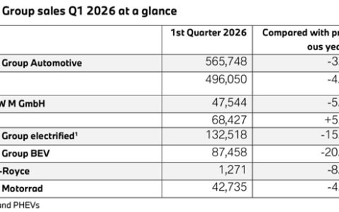中国市场哑火！宝马一季度在华销量大跌10%：交付量仅14.4万