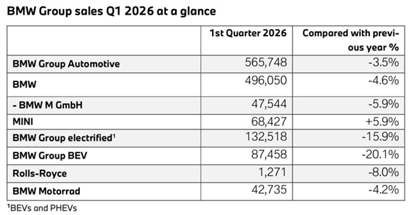 中国市场哑火！宝马一季度在华销量大跌10%：交付量仅14.4万