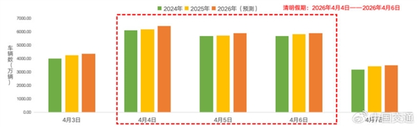清明假期明天开启 高速免费！交通部预计今晚7点第一波出行高峰