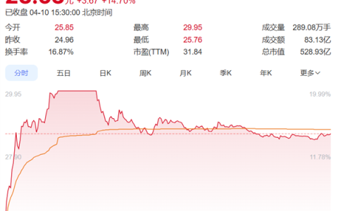 曝欣旺达电池将装车特斯拉！股民率先获益 今日收盘暴涨14%