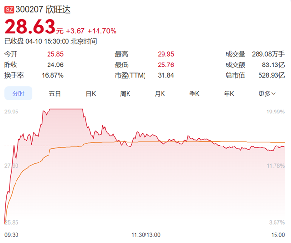 曝欣旺达电池将装车特斯拉！股民率先获益 今日收盘暴涨14%