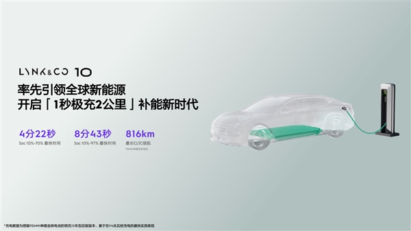 超越比亚迪 全球量产充电速度最快电车诞生：领克10&10+正式亮相