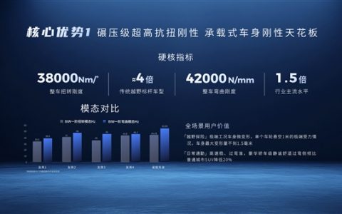 广汽发布全新星舰车身：指甲盖大面积承受20吨压力！