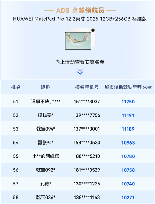 华为乾崑智驾大赛收官：三人并列第一 获奖三折叠手机