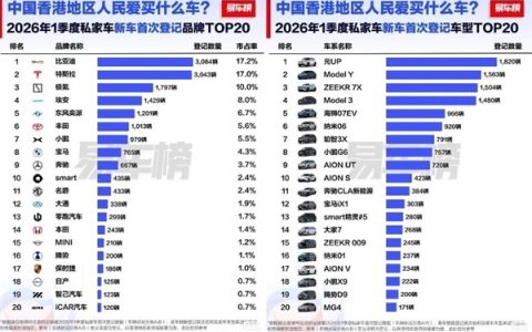市占率超17%！中国香港一季度最火车型揭晓：比亚迪拿下品牌、车型双料第一