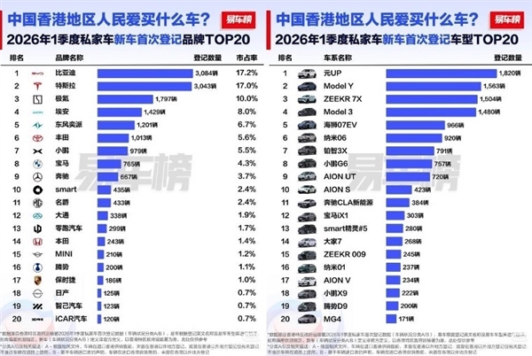 市占率超17%！中国香港一季度最火车型揭晓：比亚迪拿下品牌、车型双料第一