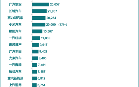 碾压特斯拉！乘联会3月新能源销量:比亚迪近30万辆屠榜