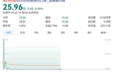 新国标致成本上升 爱玛科技一季度净利润腰斩！股价今日跌停
