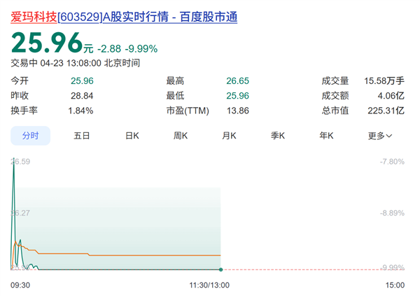 新国标致成本上升 爱玛科技一季度净利润腰斩！股价今日跌停