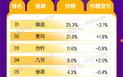 新国标一出 电动两轮车Q1销量下滑超17%