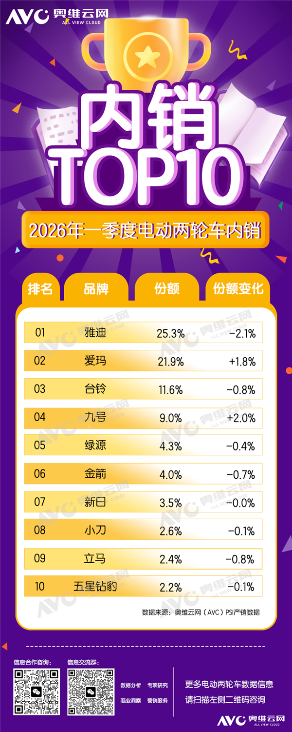 新国标一出 电动两轮车Q1销量下滑超17%