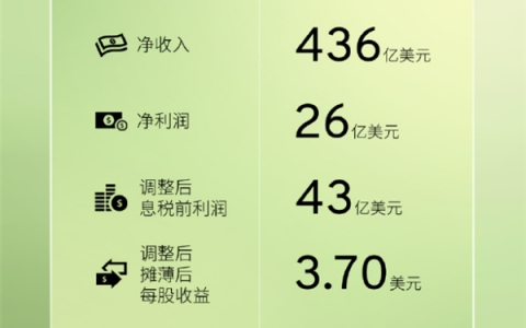 中国市场连续6季度盈利！通用汽车晒财报：一季度净赚2980亿