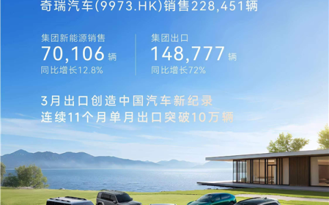 奇瑞3月销量24万辆！单月出口近15万辆创中国汽车新纪录