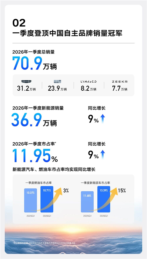 吉利汽车发布Q1财报：营收首次突破800亿 归母净利润猛增31%