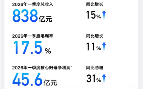 吉利汽车发布Q1财报：营收首次突破800亿 归母净利润猛增31%