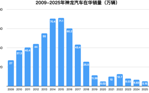 曾经的国民神车杀回来了！神龙汽车将亮相北京车展：产能已闲置超9成