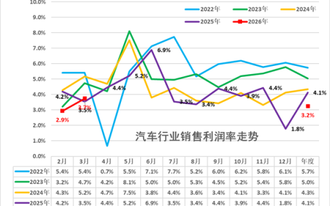 碳酸锂价格翻一倍 中国汽车行业利润率跌至3.2%