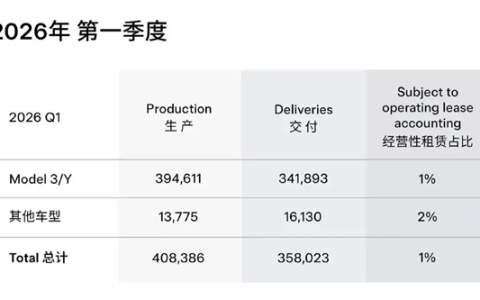 特斯拉Q1全球交付35.8万辆！上海超级工厂撑起半壁江山