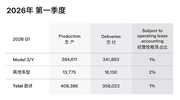 特斯拉Q1全球交付35.8万辆！上海超级工厂撑起半壁江山