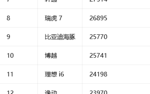 3月中国卖最火车型出炉：特斯拉Model Y排第二