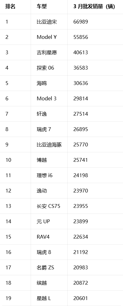 3月中国卖最火车型出炉:特斯拉Model Y排第二