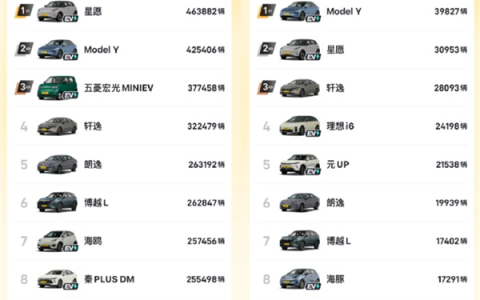 没任何定语超友商！特斯拉Model Y再登国内销量冠军 3月中国销量环比增长47%