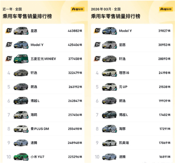 没任何定语超友商！特斯拉Model Y再登国内销量冠军 3月中国销量环比增长47%