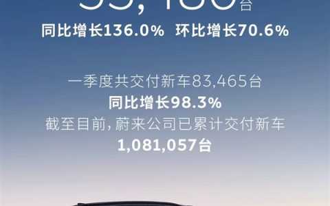 全新ES8爆单成最大功臣！蔚来3月交付新车35386台 同比大涨136%