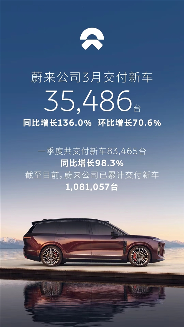 全新ES8爆单成最大功臣！蔚来3月交付新车35386台 同比大涨136%
