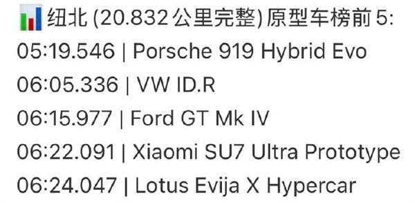 6分15秒977！福特GT Mk IV纽北超越小米  雷军在线祝贺  福特：下个纪录见