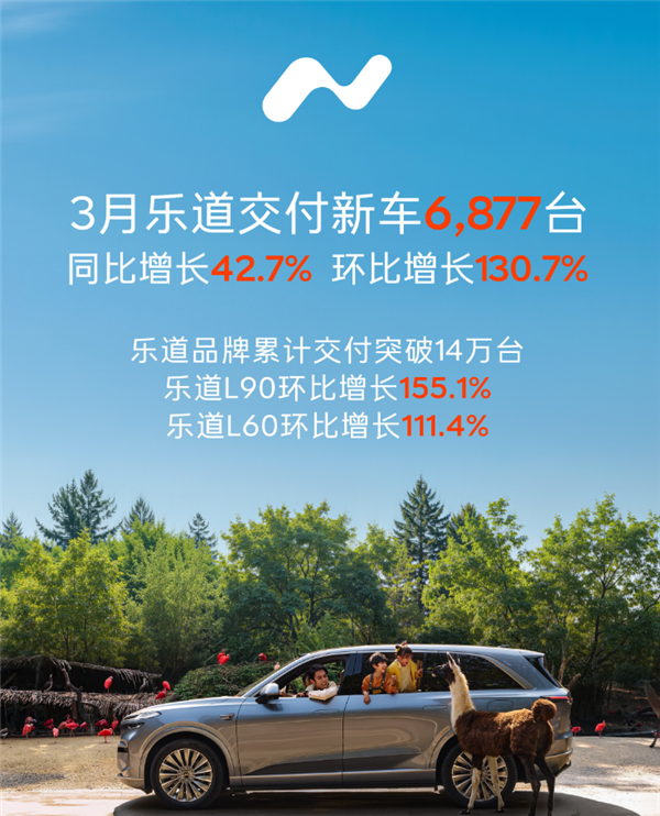 L90夺得年度大型纯电SUV销冠！乐道3月交付新车6877台 环比翻倍增长