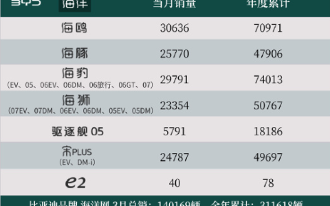 一代神车！比亚迪宋PLUS退市依旧热销：3月狂卖近2.5万台