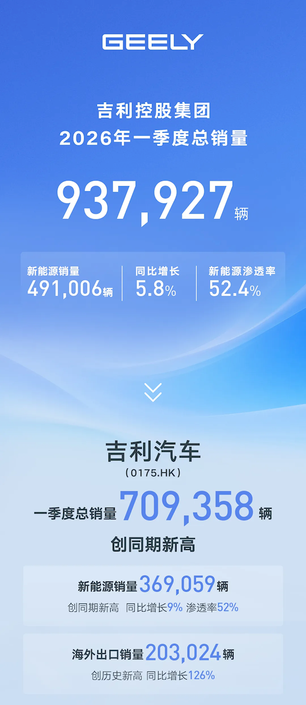 吉利汽车Q1销量创历史新高！总销量93.8万台 超一半是绿牌车