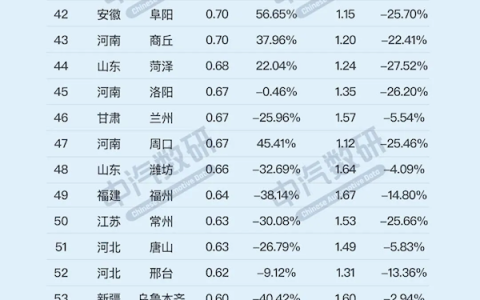 中国各大城市2月汽车销量榜：成都第一 你的城市排第几？
