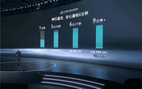 10%充到98%仅需6分27秒 全球最快！宁德时代发布第三代神行超充电池