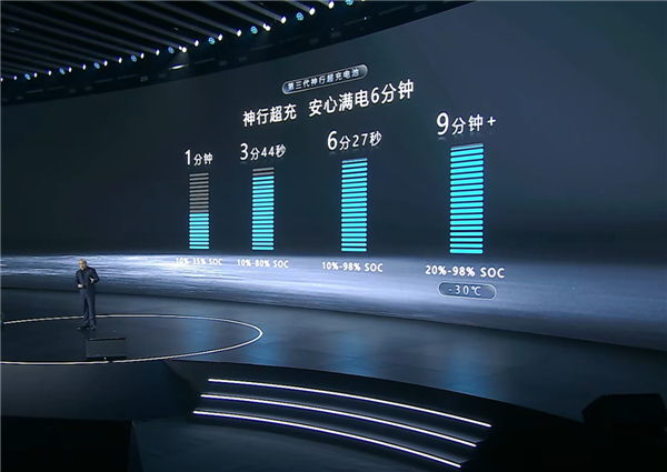 10%充到98%仅需6分27秒 全球最快！宁德时代发布第三代神行超充电池