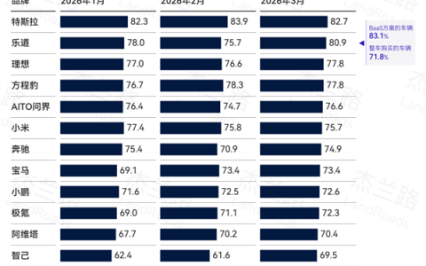 一季度新能源汽车品牌保值率排名： 特斯拉、乐道、理想包揽前三