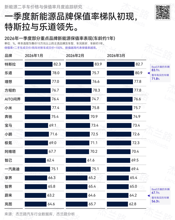 一季度新能源汽车品牌保值率排名： 特斯拉、乐道、理想包揽前三
