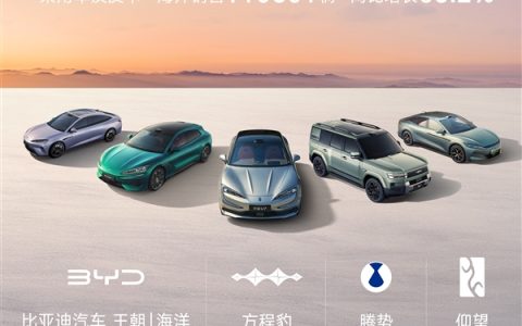 海外销量强势爆发！比亚迪3月销售新车300222辆 蝉联中国车企销冠