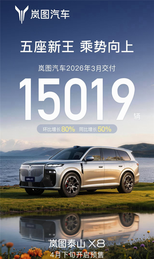 岚图汽车3月交付新车15019辆 岚图梦想家为销量支柱车型