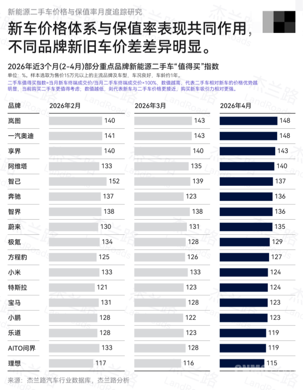 杰兰路发布4月新能源保值率:问界实力登顶 小米第二