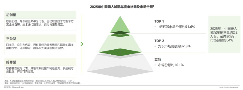 艾瑞咨询报告：预计2026年中国无人城配车销量将达8.9万辆