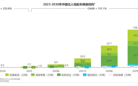 艾瑞咨询报告：预计2026年中国无人城配车销量将达8.9万辆